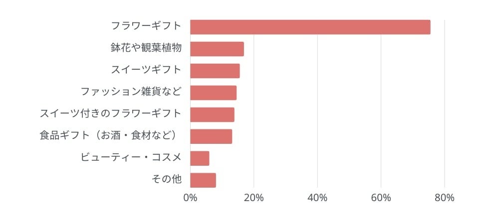 Q4. 母の日にどのようなプレゼントを贈りますか?