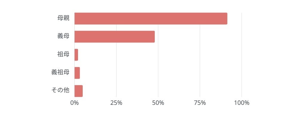 Q1.母の日のお祝いをしますか?どなたのお祝いをしますか?
