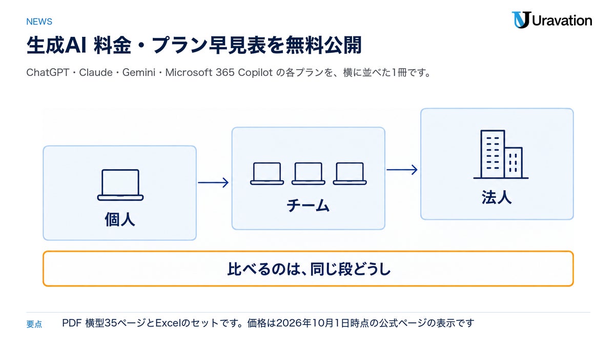 ChatGPT・Claude・Gemini・Microsoft 365 Copilotの料金を同じ段で横並びに Uravationが「生成AI 料金・プラン早見表 2026年10月版」を無料公開