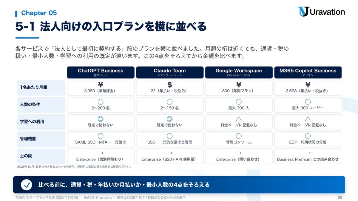 資料より:法人向けの入口プランの比較表(2026年10月1日の公式ページの表示)