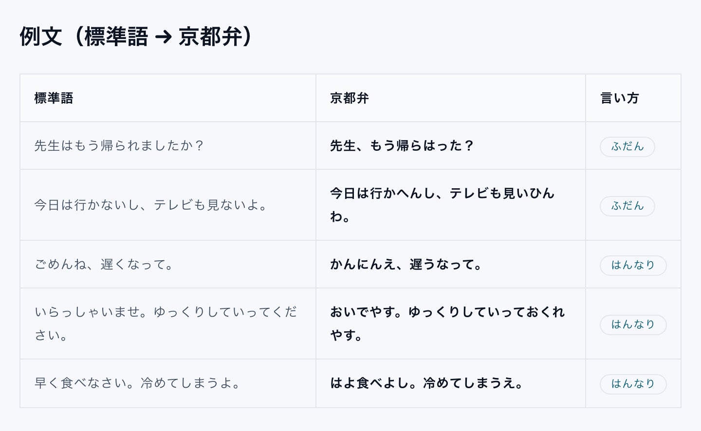 京都弁変換ツールのページより:例文の表