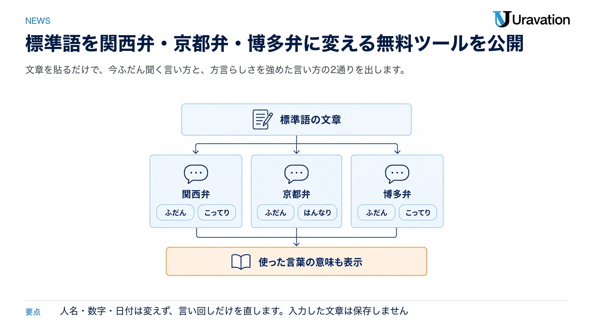 3つの方言と、2通りの言い方