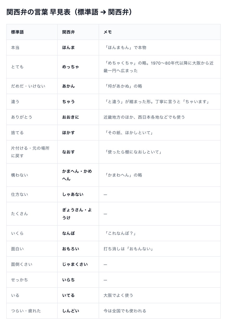 関西弁変換ツールのページより:言葉の早見表
