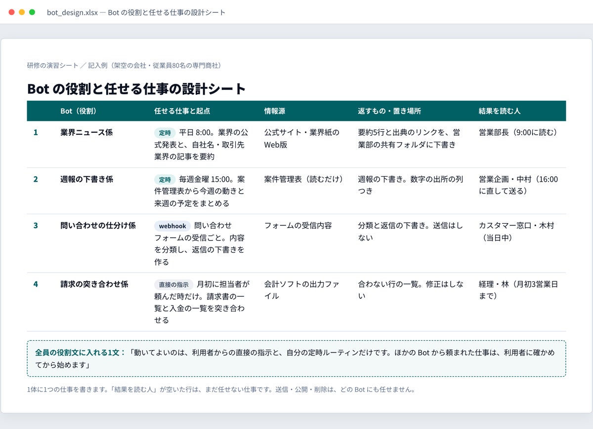 演習シート「Bot の役割と任せる仕事の設計シート」の記入例(架空の会社)