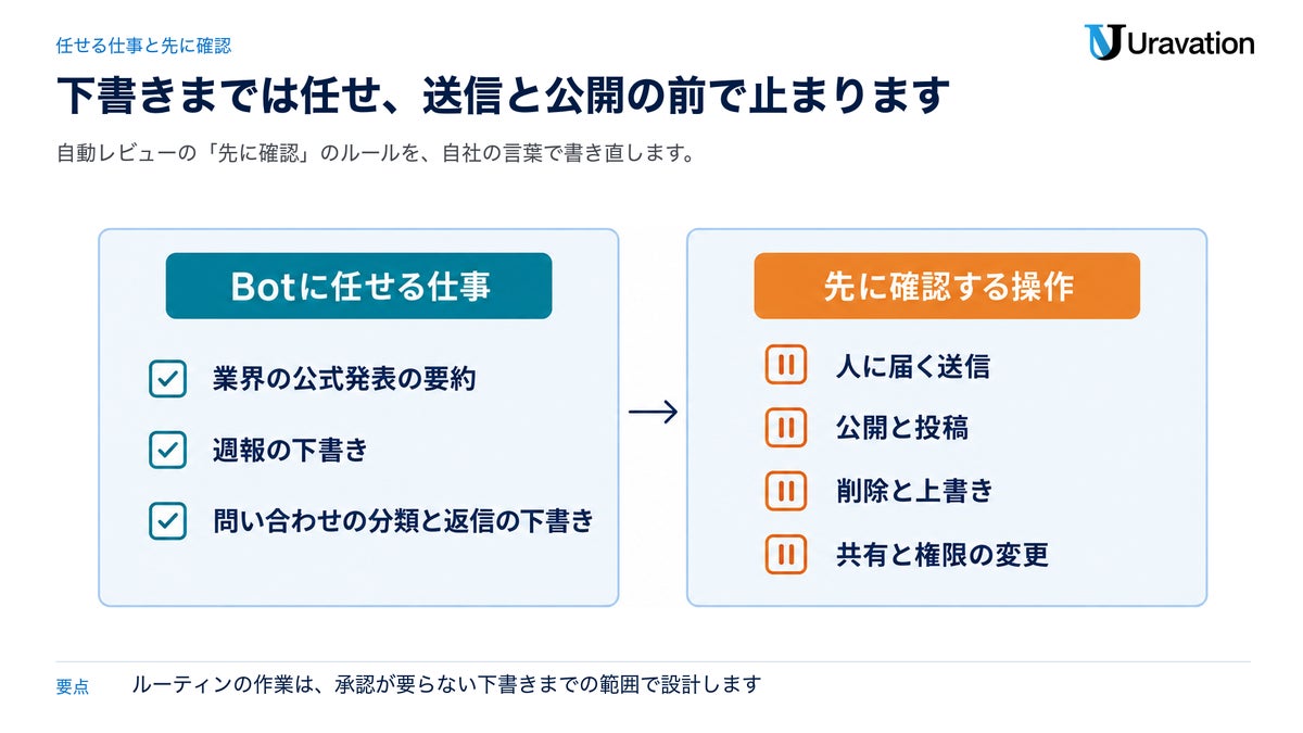 Botに任せる仕事と、先に確認する操作の例