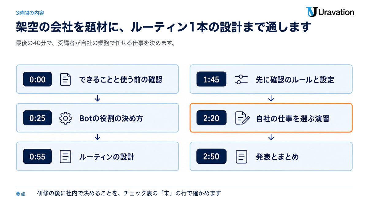3時間の時間割