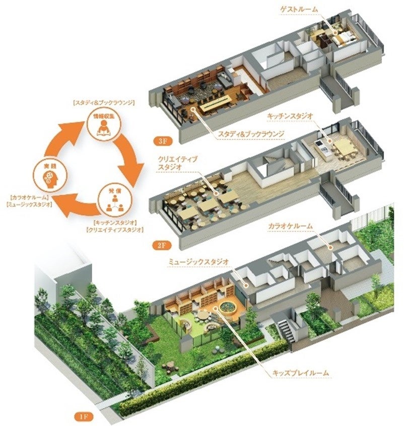 ▲共用棟「ライフラーニングキャンパス（LLC）」