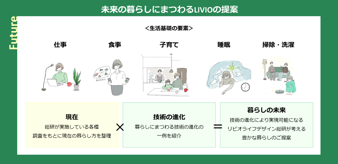 『LIVIO Agenda -暮らしの未来-』より抜粋