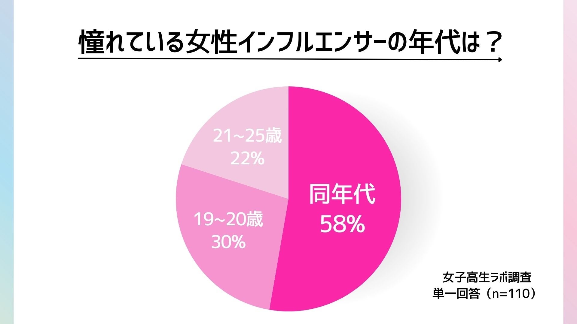 女子高生が憧れるインフルエンサーの年代グラフ