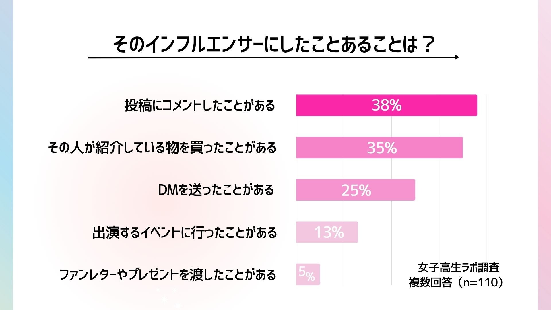 インフルエンサーへのファン行動グラフ
