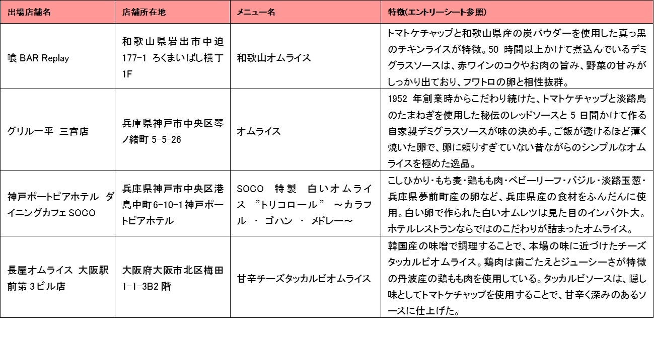 関西大会代表候補