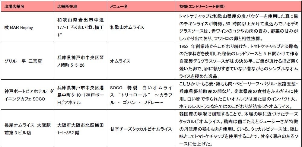 関西大会代表候補