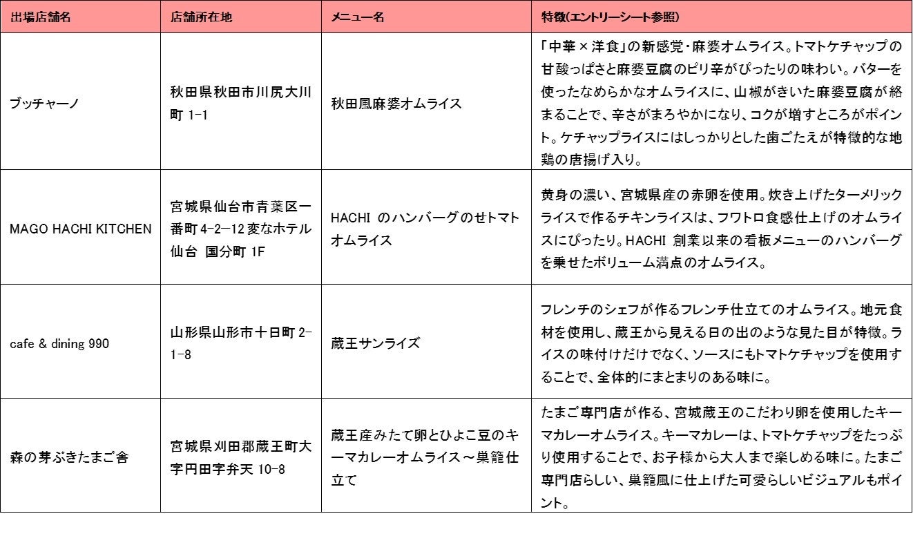 東北大会代表候補