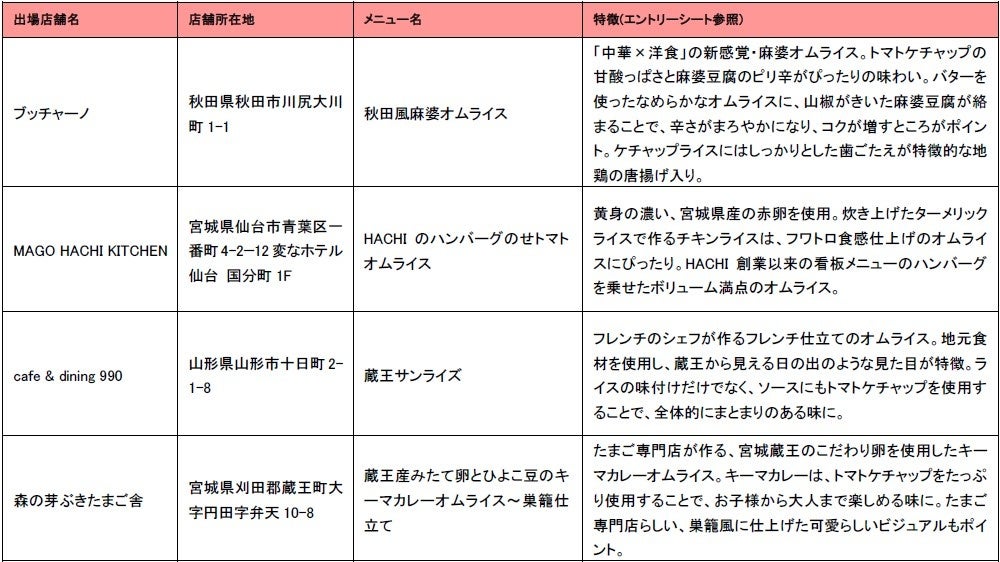東北大会代表候補