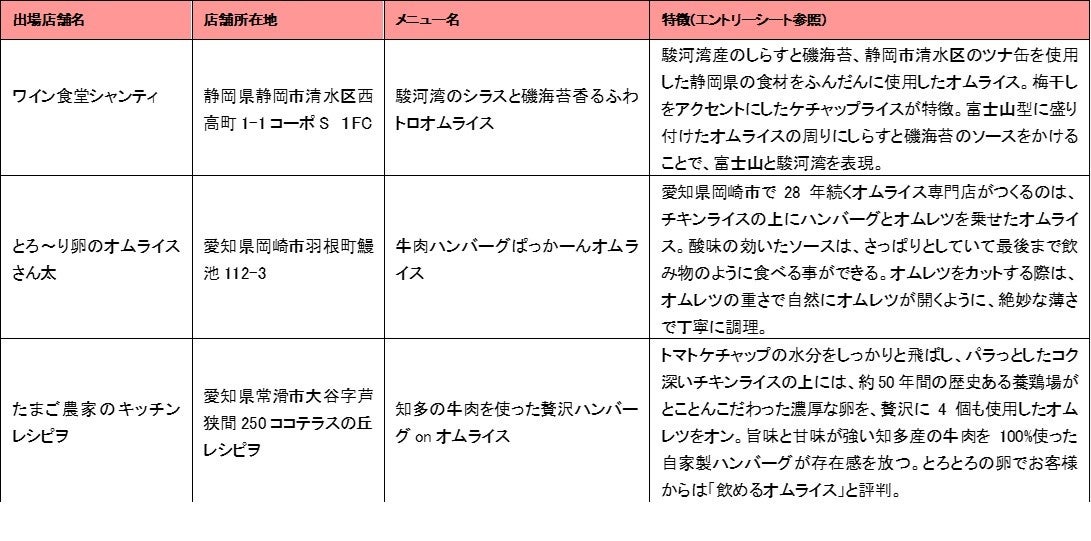 東海大会代表候補