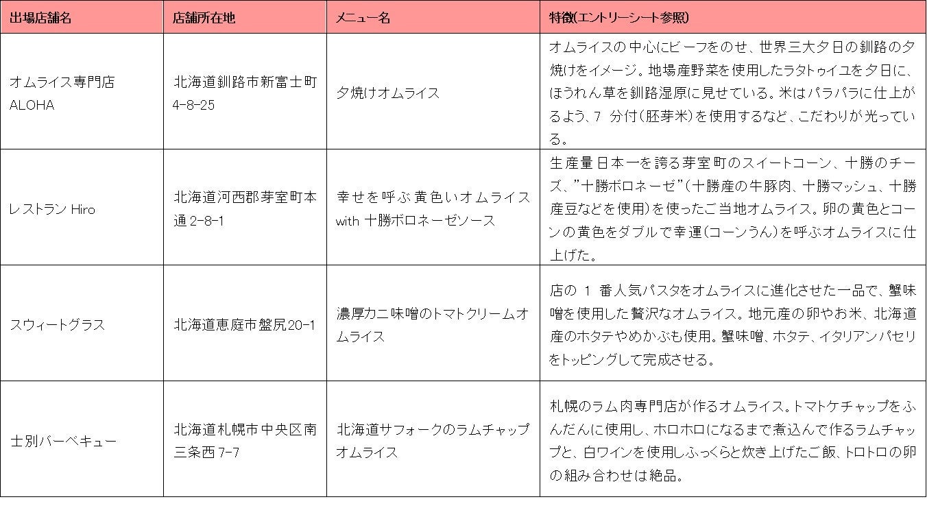 北海道大会代表候補
