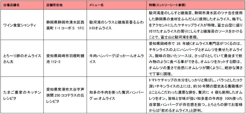 東海大会代表候補