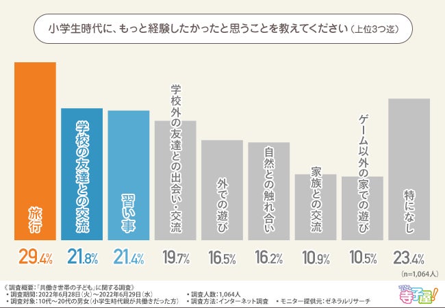 共働き世帯に朗報 多くの経験や学習を通して子どもの成長をサポートできるサービスとは 株式会社青月社のプレスリリース 共働き世帯に朗報 多くの経験や学習を通して子どもの成長をサポートできるサービスとは 株式会社青月社のプレスリリース