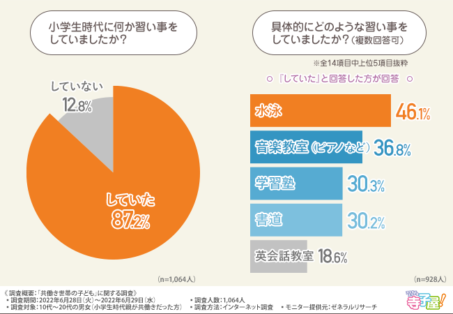 共働き世帯に朗報 多くの経験や学習を通して子どもの成長をサポートできるサービスとは 株式会社青月社のプレスリリース
