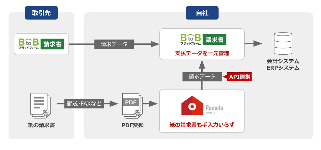 Btobプラットフォーム 請求書 と経理業務aiソリューション Remota がapi連携を開始 株式会社インフォマートのプレスリリース Btobプラットフォーム 請求書 と経理業務aiソリューション Remota がapi連携を開始 株式会社インフォマートのプレスリリース