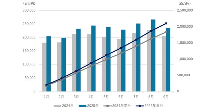 BtoBプラットフォーム 受発注」の年間流通金額が2兆円を突破 | 株式 BtoBプラットフォーム 受発注」の年間流通金額が2兆円を突破 | 株式