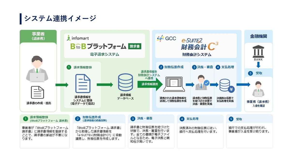 インフォマートとGCCが協業、請求書クラウドと自治体向け財務会計システムを2027年4月以降に連携へ