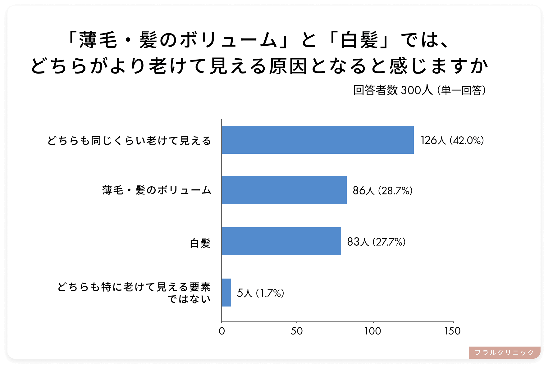 女性300人の老け見え意識調査、42％で白髪と薄毛は同程度！老け見え要素TOP3も判明