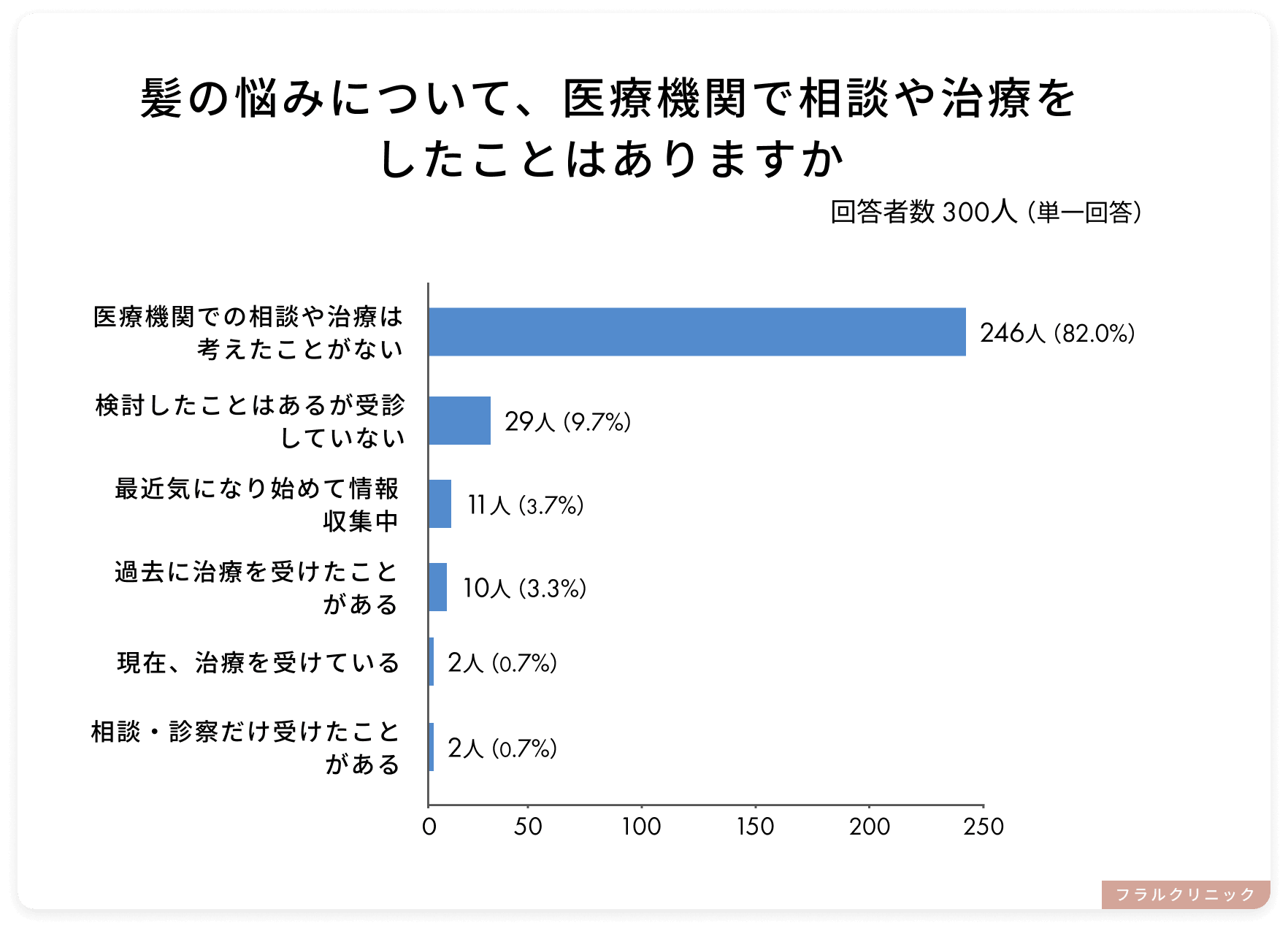 髪に悩みを持つ女性の82％が医療相談を考えたことなし、相談・治療への不安TOP3も判明
