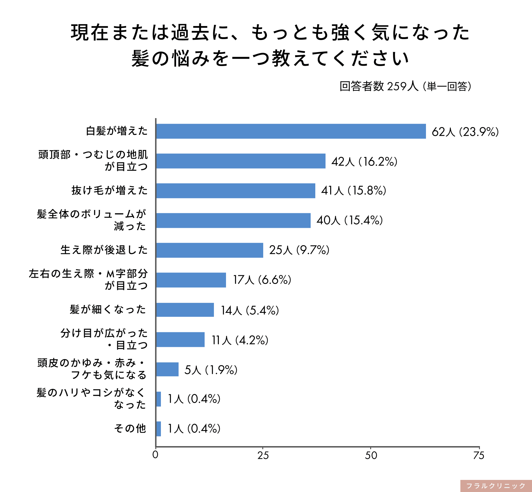 髪に悩む男性の約8割が「白髪は色が戻る場合がある」と十分に知らず、調査で判明