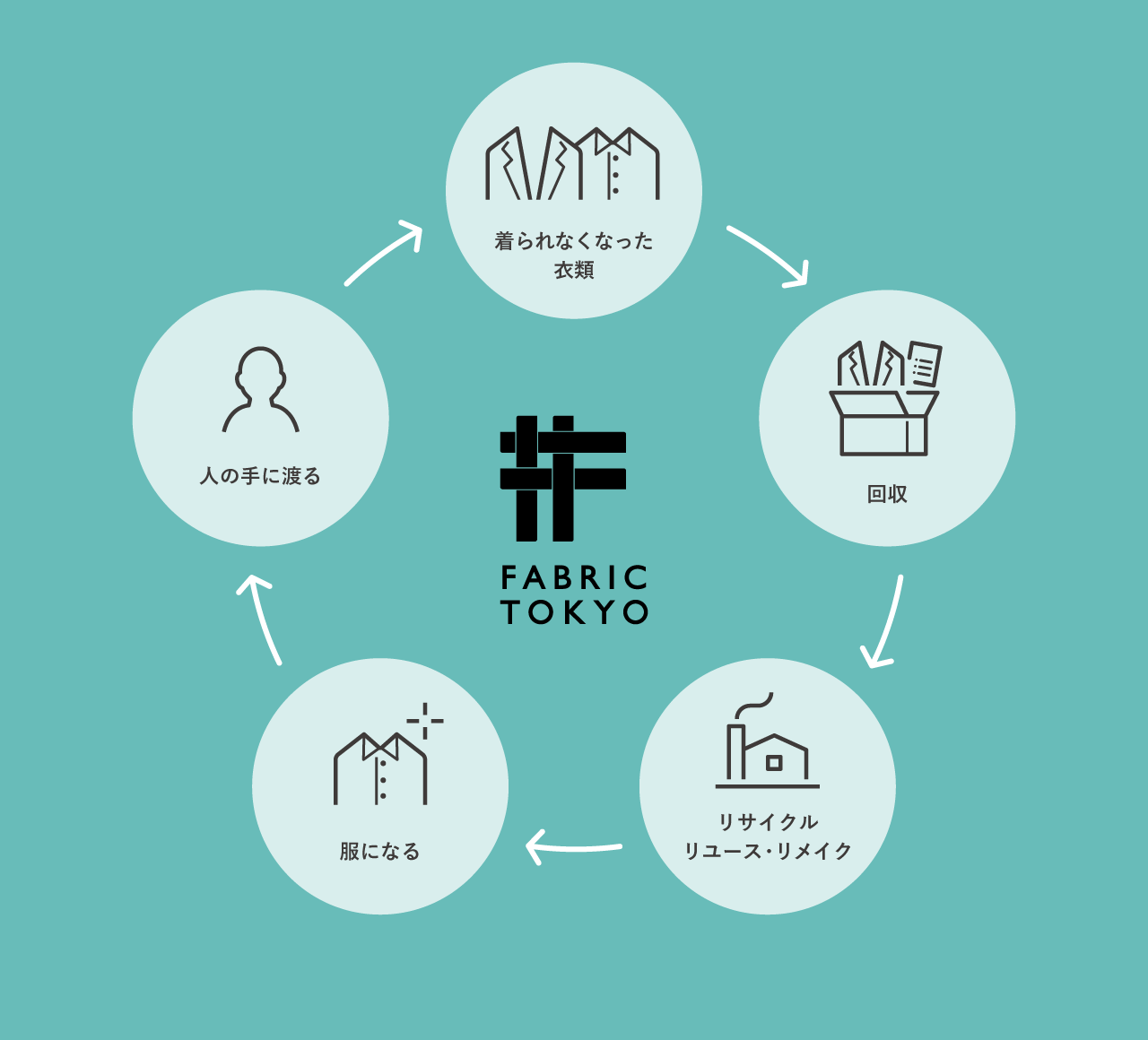 FABRIC TOKYOが目指す循環型モデル