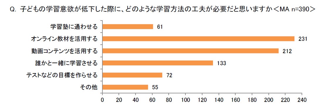子どもがいる親世代に聞いた 22年 ゴールデンウィークなどの長期休暇の学習に関する調査 約4割が長期休暇の学習に不安を抱え 自ら計画的に 取り組めるかが課題に 株式会社イー ラーニング研究所のプレスリリース 子どもがいる親世代に聞いた 22年 ゴールデンウィークなどの長期休暇の学習に関する調査 約4割が長期休暇の学習に不安を抱え 自ら計画的に 取り組めるかが課題に 株式会社イー ラーニング研究所のプレスリリース