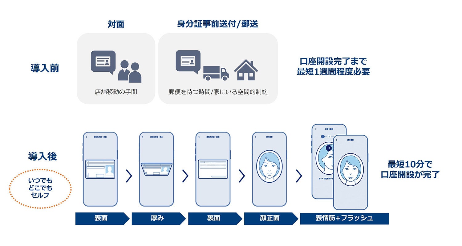 erickey様　確認画像 三井住友銀行にオンライン本人確認サービス「Polarify eKYC