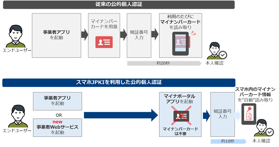 マイナンバーカード機能のスマホ搭載に対応した本人確認方式を