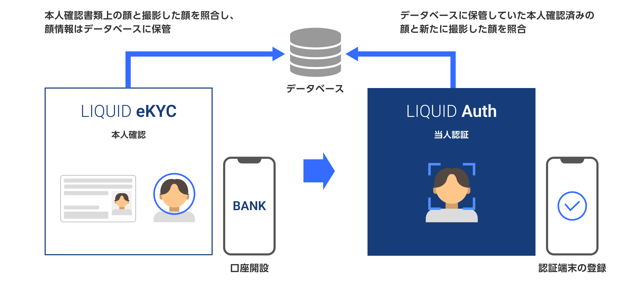 LIQUID eKYCと連携するLIQUID Authの仕組み
