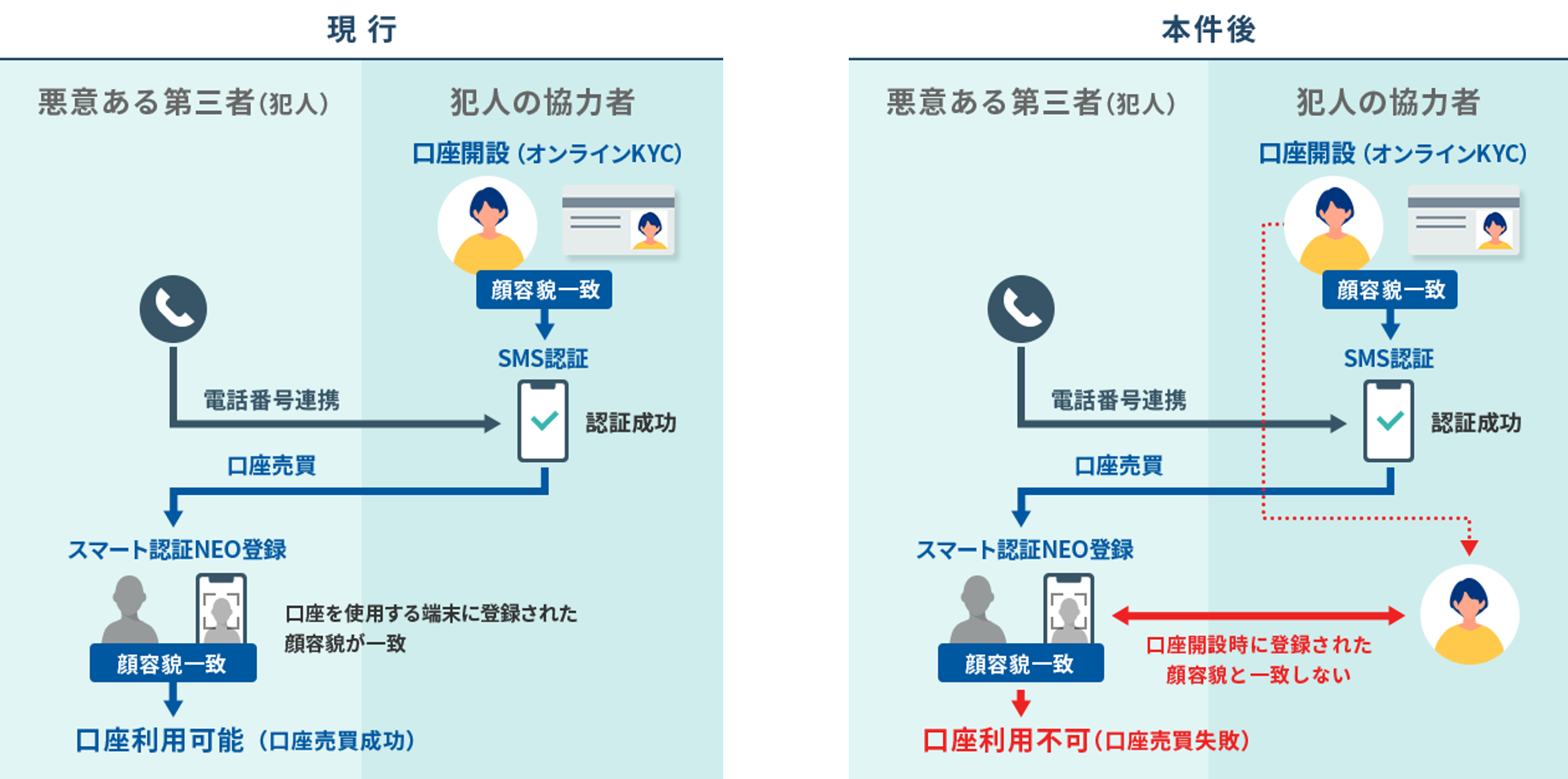 LIQUID Authによる口座の不正譲渡対策