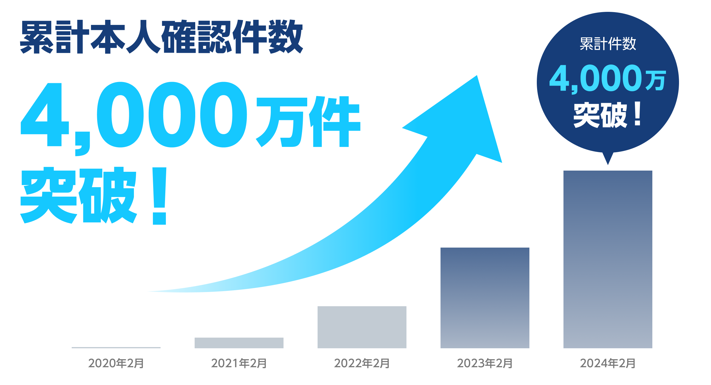 高精度化する個人認証技術 公的個人認証時に顔画像を電子署名する新機能を「LIQUID eKYC