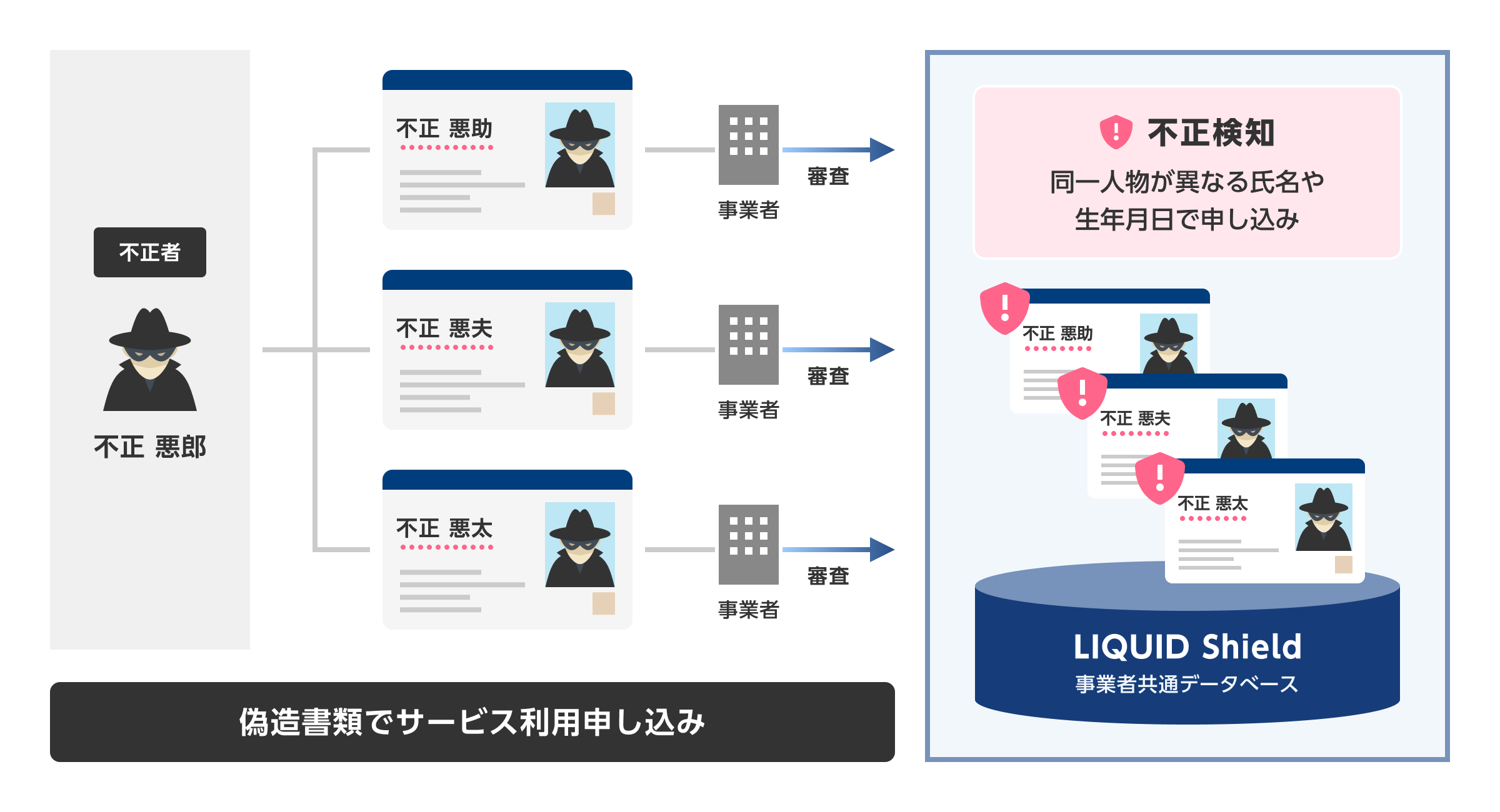 顔画像を活用した不正検知の例