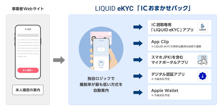 マイナカードなどIC読取による本人確認の離脱率を最小化 マイナカードなどIC読取による本人確認の離脱率を最小化