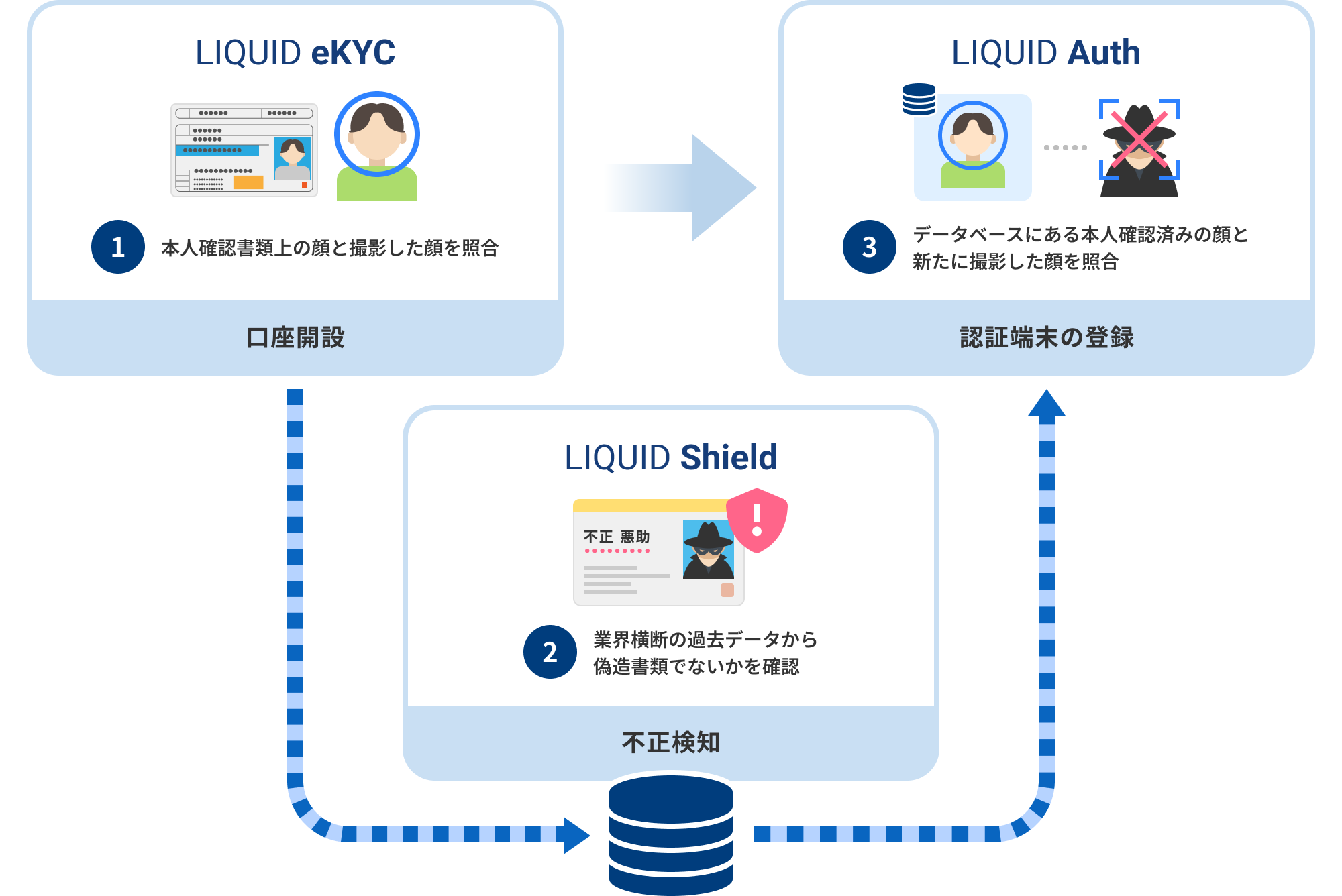 Liquidのサービスで実現する不正対策の仕組み