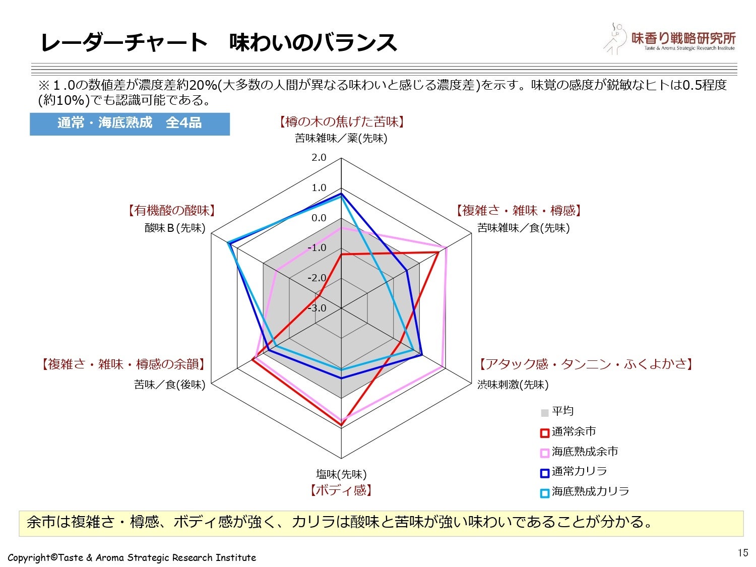 味香り戦略研究所(東京都中央区)と株式会社北海道海洋熟成による研究データを見える化した図