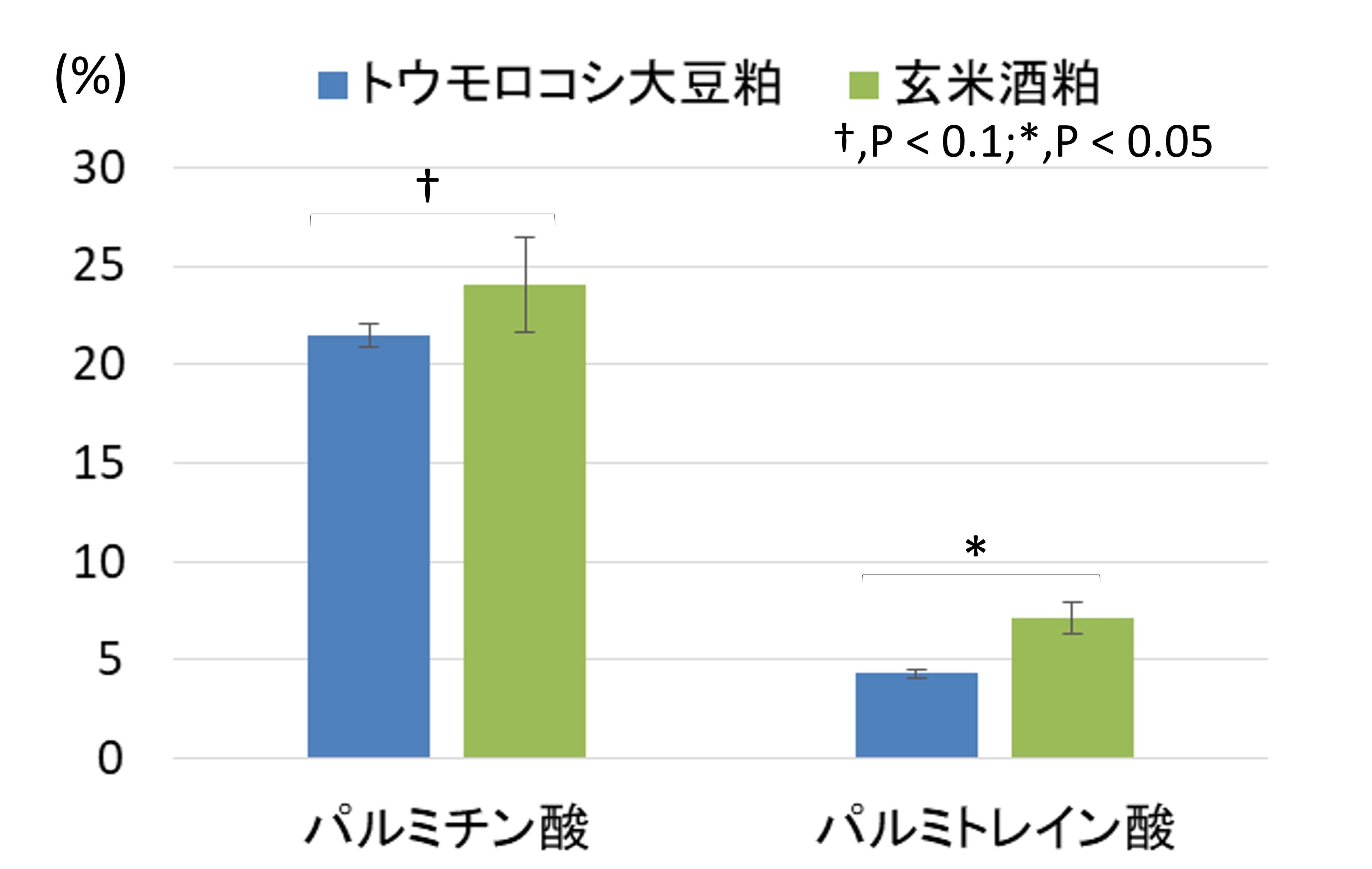 図2 玄米酒粕飼料が鶏もも肉の脂肪酸組成に及ぼす影響