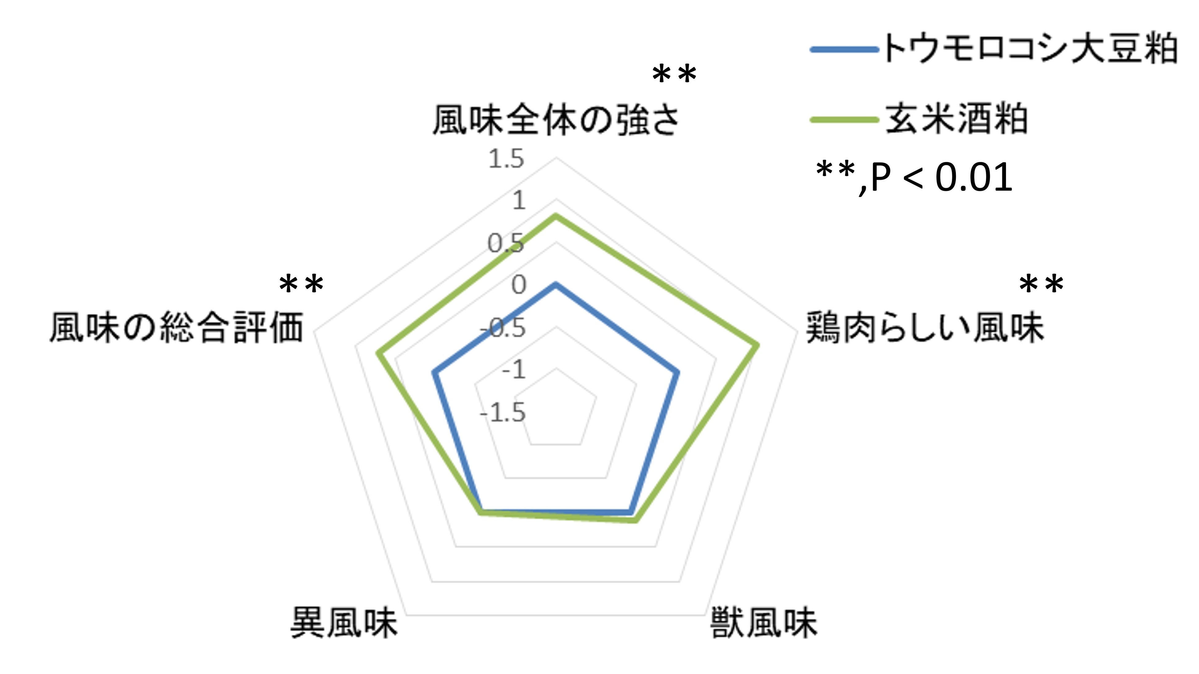 図1 玄米酒粕飼料を給餌した鶏もも肉の官能評価結果