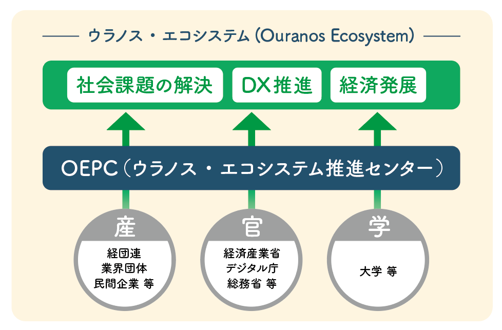 DXコンサルティング、データ共有とシステム連携を通じて社会課題の解決を目指すウラノス・エコシステム推進活動に参画