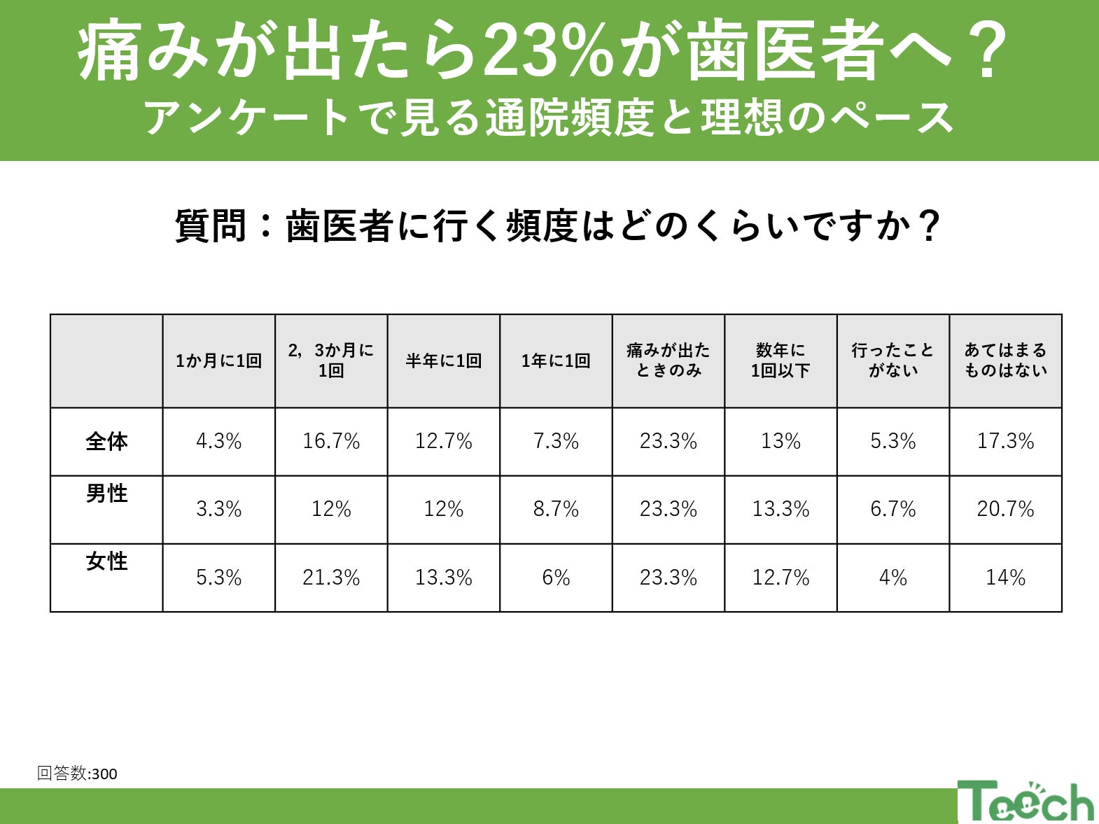 痛みが出たら歯医者に行く』が23%!アンケートで見る通院頻度と理想のペース | ウミガメ株式会社のプレスリリース