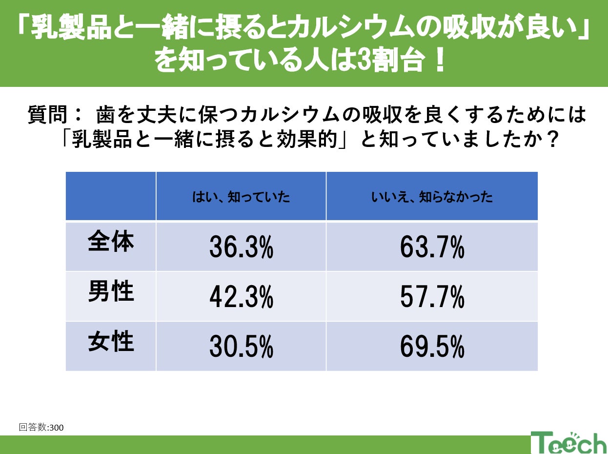 「乳製品と一緒に摂るとカルシウムの吸収が良い」を知っている人は3割台!?受験シーズンに意識したい歯の健康習慣 | ウミガメ株式会社のプレスリリース