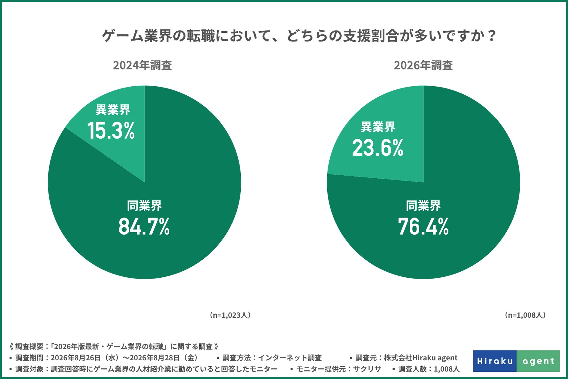 ゲーム業界激変!AIスキル必須、採用減職種も?2026年最新採用基準 ゲーム業界激変!AIスキル必須、採用減職種も?2026年最新採用基準
