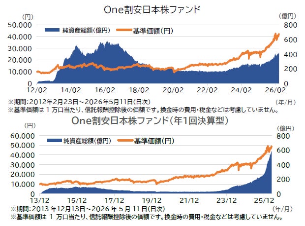 One割安日本株ファンド」コース合計純資産総額が1,000億円を突破 One割安日本株ファンド」コース合計純資産総額が1,000億円を突破