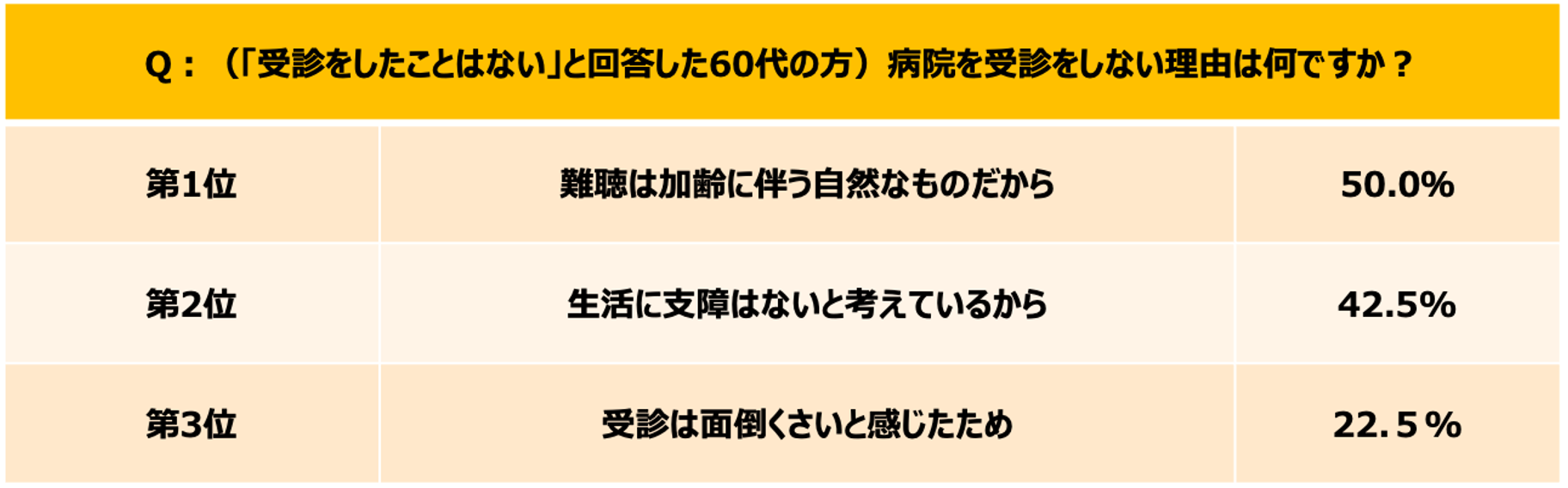 ［図4］（「受診しない」と回答した60代の方）病院を受診しない理由について（複数回答）n=80