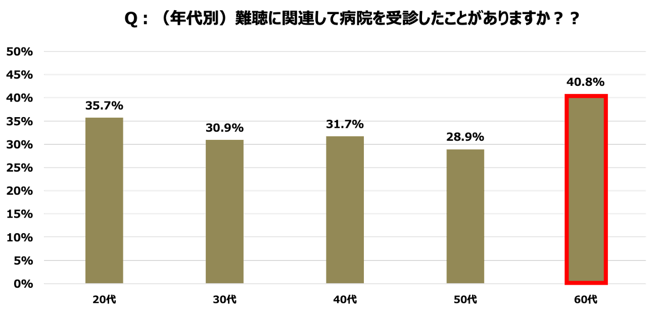 ［図3］（年代別）難聴での受診経験について（単一回答）