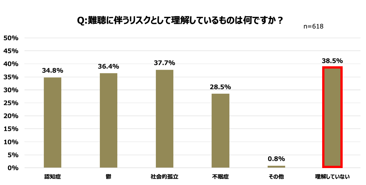 ［図1］難聴のリスクについて（複数回答）